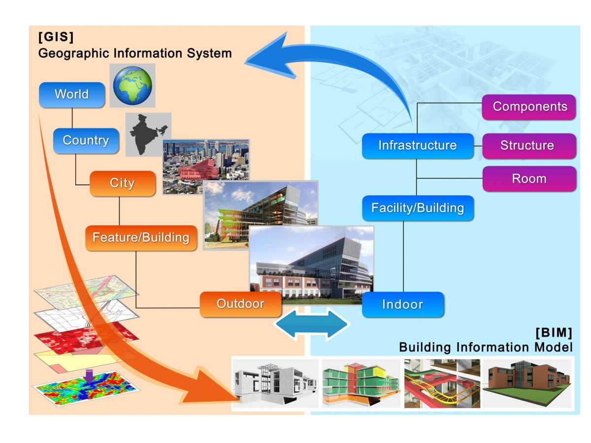 GIS and BIM: Integrating two of the most disruptive technologies ...