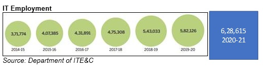 IT/ITeS, infrastructure drive growth in Telangana - Commercial Design India