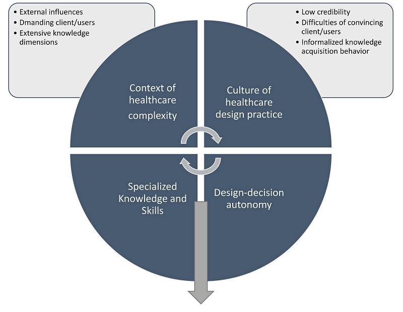 Why healthcare architects perceive that their designdecision autonomy