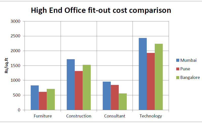 High-end Office fit out cost in India