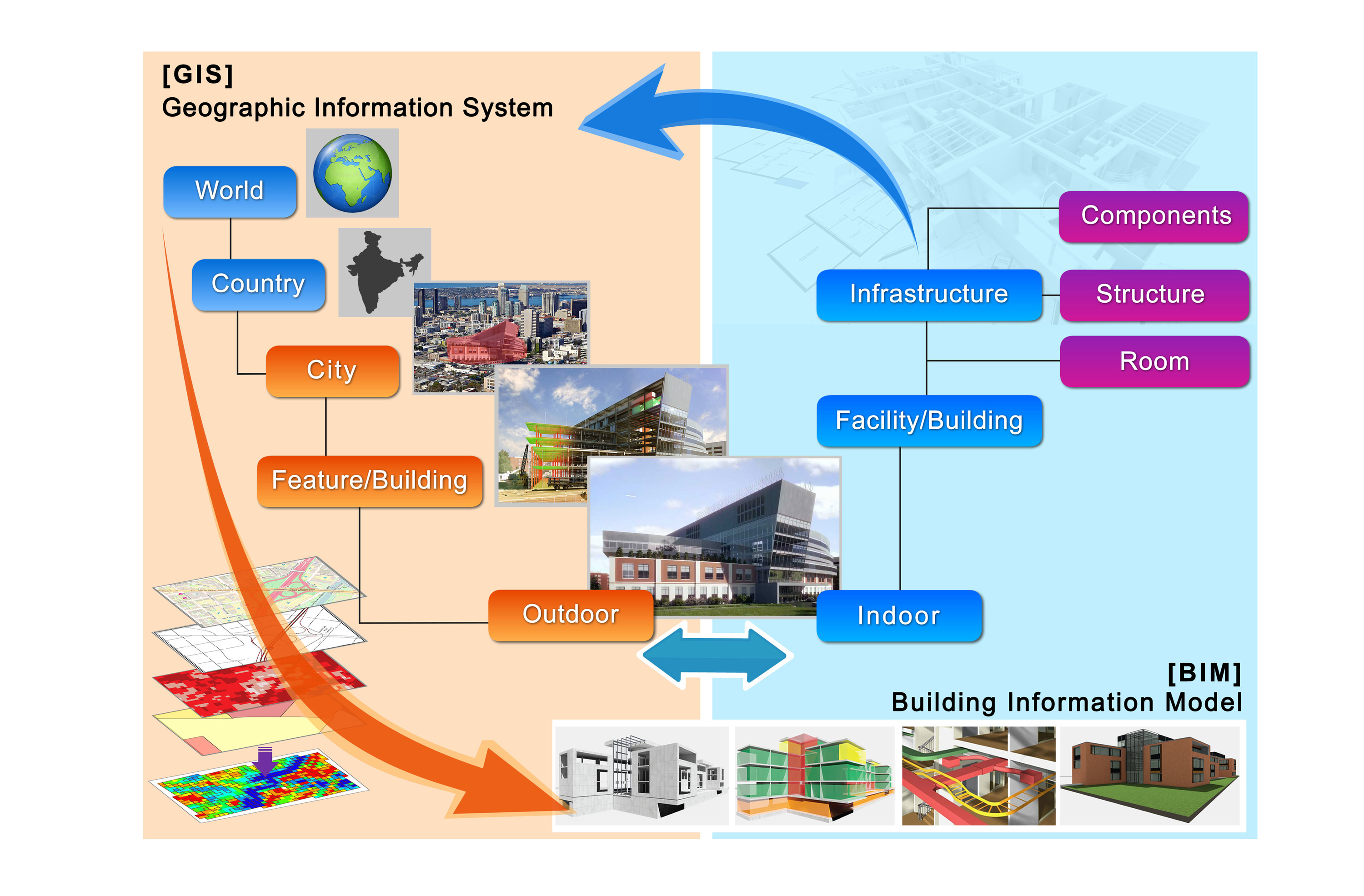 GIS Data Model Design
